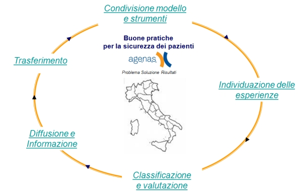 Ciclo delle buone pratiche